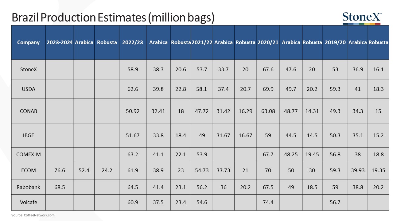 Updated Brazil Coffee Crop Forecasts